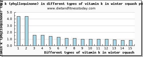 vitamin k in winter squash vitamin k (phylloquinone) per 100g